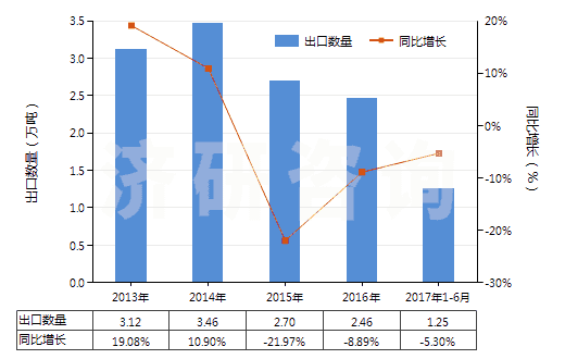 2013-2017年6月中國(guó)調(diào)制顏料,遮光劑,著色劑及類似品(HS32071000)出口量及增速統(tǒng)計(jì)